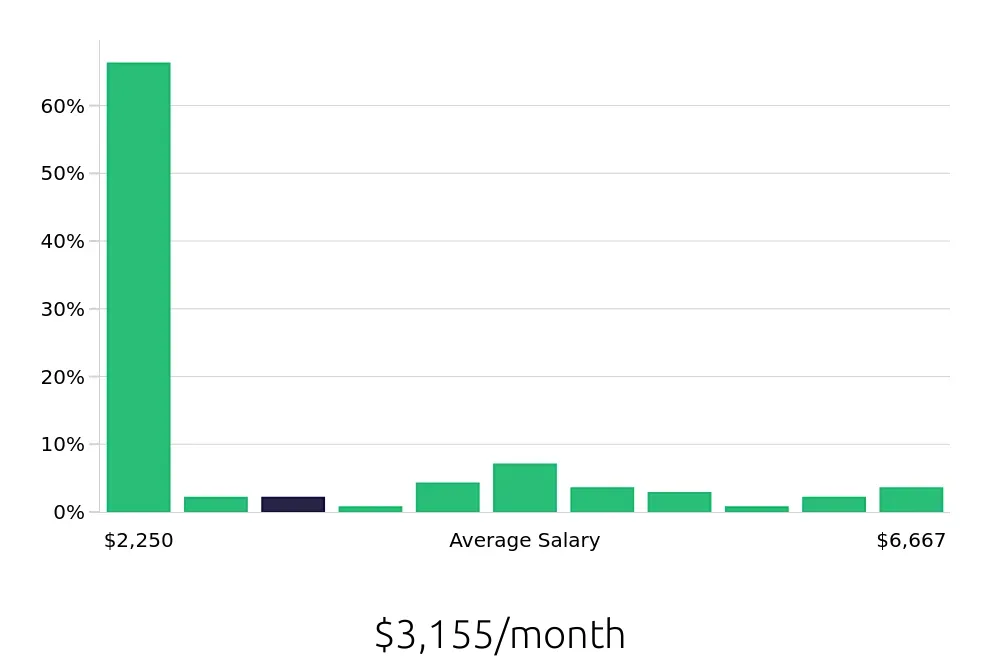 Graph depicting the monthly salary distribution for Tutor jobs in Las Vegas, NV, showing an average salary of $3,155 with varying distribution percentages across salary ranges.
