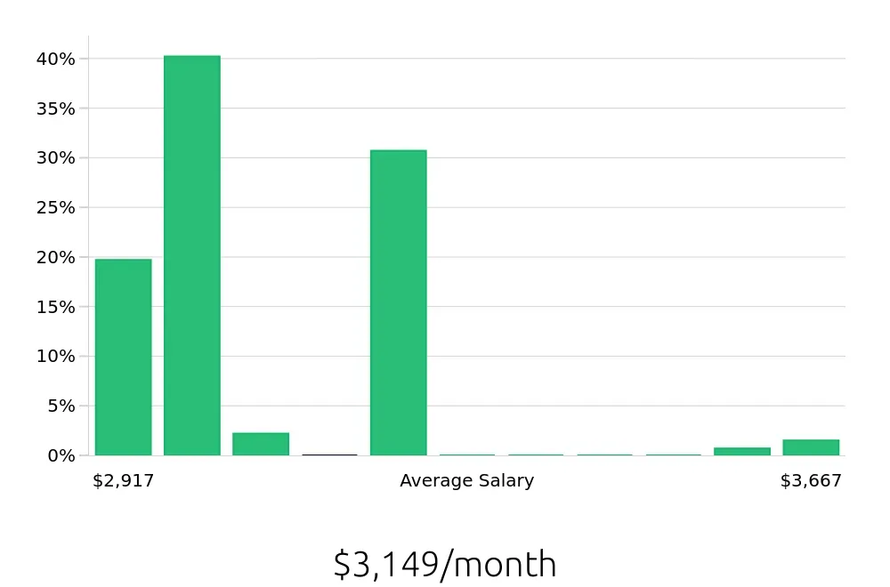 Graph depicting the monthly salary distribution for Tutor jobs in Livingston, NJ, showing an average salary of $3,149 with varying distribution percentages across salary ranges.