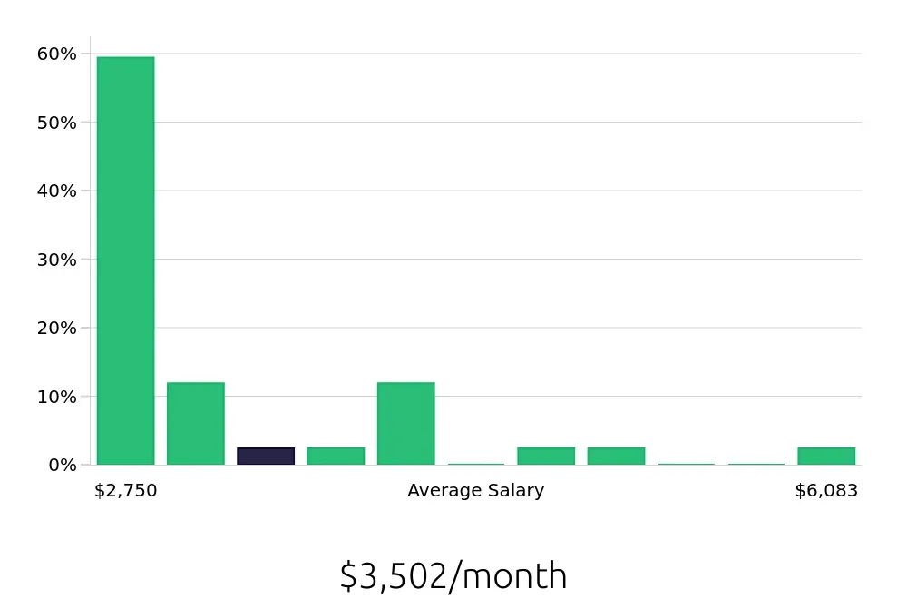 Graph depicting the monthly salary distribution for Tutor jobs in Naperville, IL, showing an average salary of $3,502 with varying distribution percentages across salary ranges.