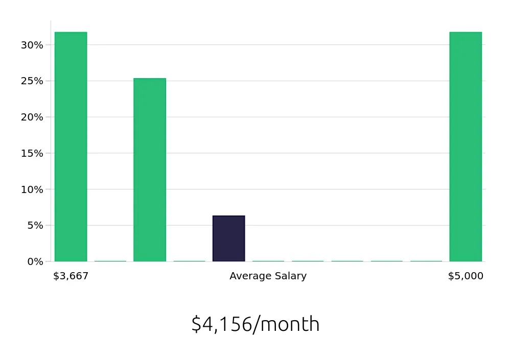 Graph depicting the monthly salary distribution for Tutor jobs in Ocala, FL, showing an average salary of $4,156 with varying distribution percentages across salary ranges.
