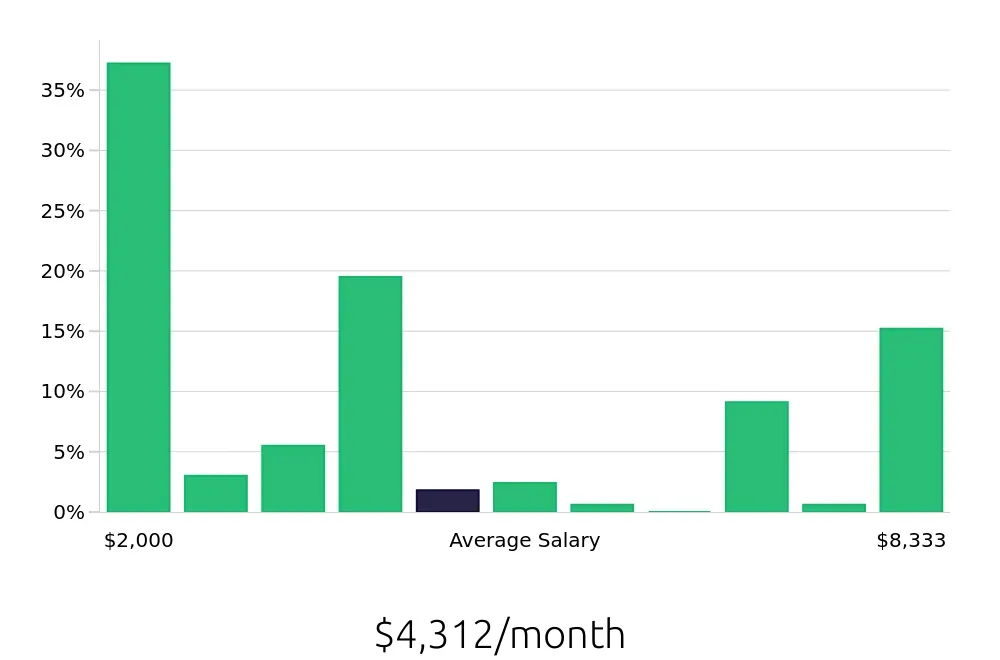 Graph depicting the monthly salary distribution for Tutor jobs in San Antonio, TX, showing an average salary of $4,312 with varying distribution percentages across salary ranges.