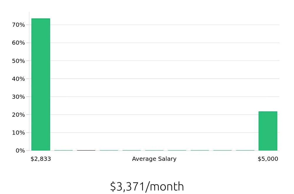 Graph depicting the monthly salary distribution for Tutor jobs in Smithtown, NY, showing an average salary of $3,371 with varying distribution percentages across salary ranges.