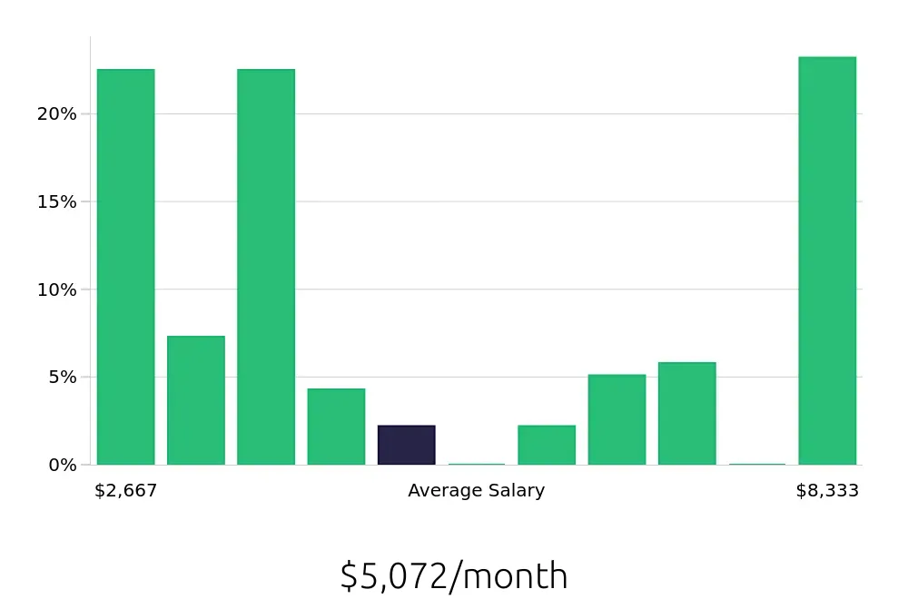 Graph depicting the monthly salary distribution for Tutor jobs in St. Louis, MO, showing an average salary of $5,072 with varying distribution percentages across salary ranges.