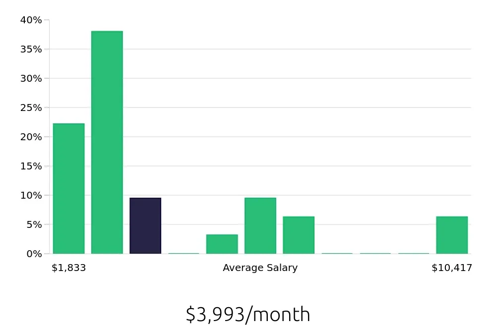 Graph depicting the monthly salary distribution for Tutor jobs in Toledo, OH, showing an average salary of $3,993 with varying distribution percentages across salary ranges.