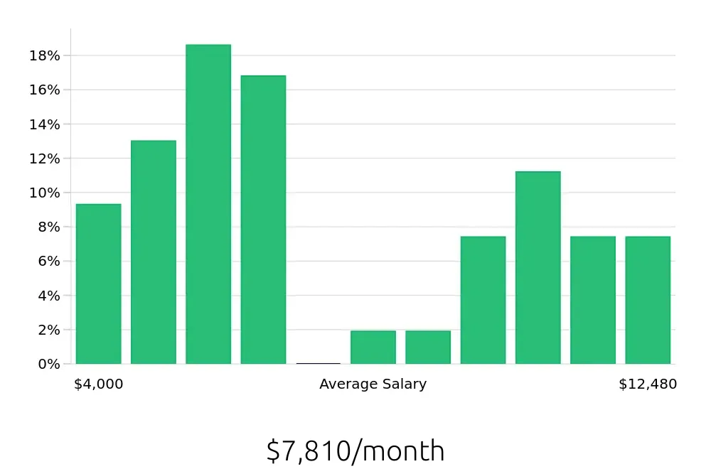 Graph depicting the monthly salary distribution for Ultrasound Technologist jobs in Cincinnati, OH, showing an average salary of $7,810 with varying distribution percentages across salary ranges.