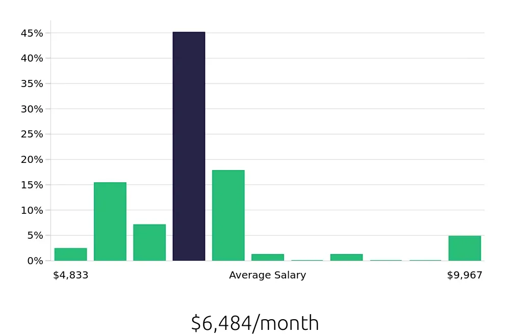 Graph depicting the monthly salary distribution for Ultrasound Technologist jobs in Jacksonville, FL, showing an average salary of $6,484 with varying distribution percentages across salary ranges.