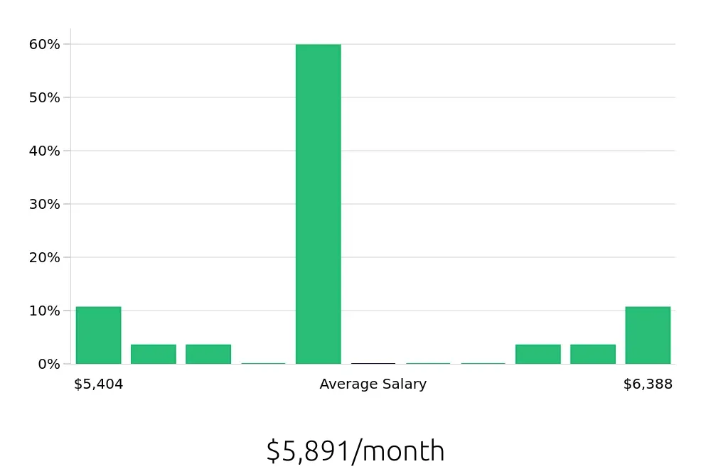 Graph depicting the monthly salary distribution for Ultrasound Technologist jobs in Lakeland, FL, showing an average salary of $5,891 with varying distribution percentages across salary ranges.