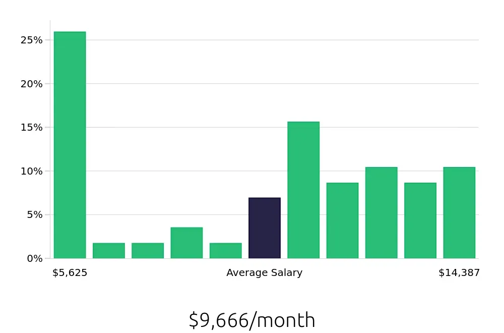 Graph depicting the monthly salary distribution for Ultrasound Technologist jobs in Milwaukee, WI, showing an average salary of $9,666 with varying distribution percentages across salary ranges.