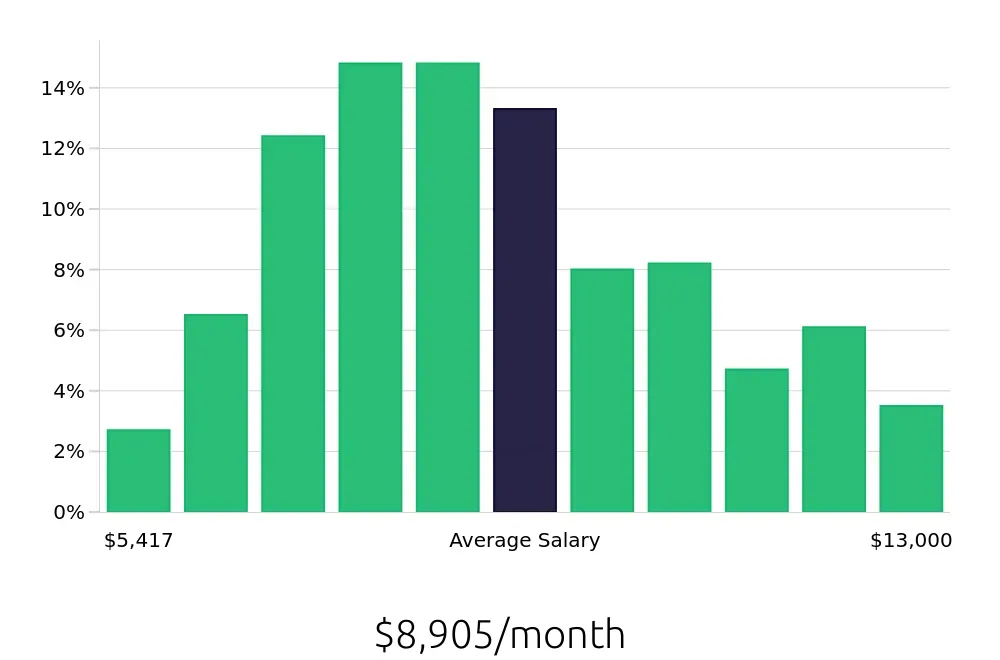 Graph depicting the monthly salary distribution for Ultrasound Technologist jobs in New York, NY, showing an average salary of $8,905 with varying distribution percentages across salary ranges.
