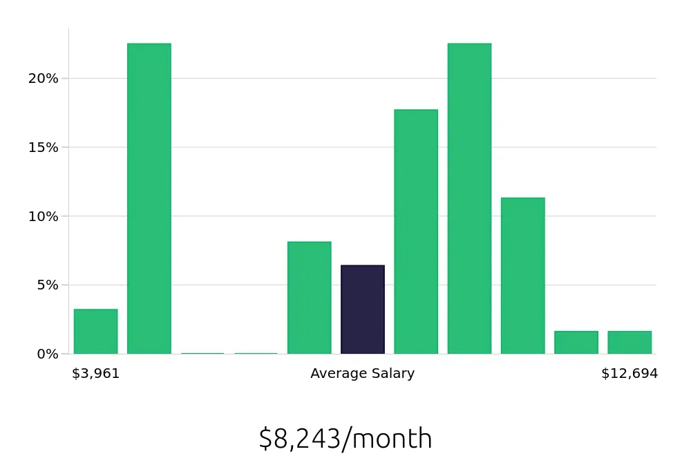 Graph depicting the monthly salary distribution for Ultrasound Technologist jobs in Orange, CA, showing an average salary of $8,243 with varying distribution percentages across salary ranges.