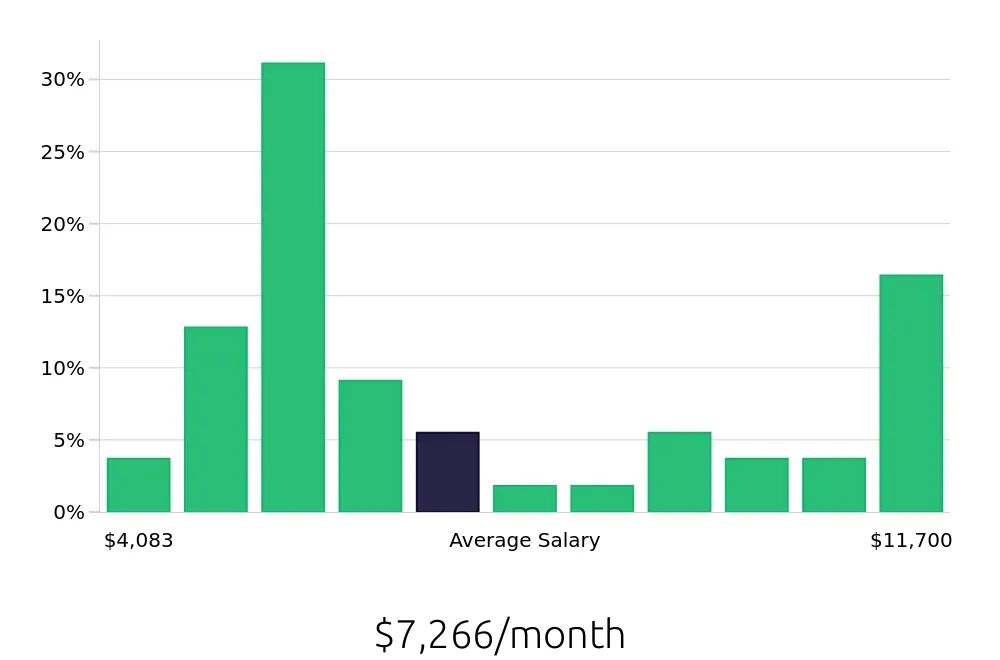 Graph depicting the monthly salary distribution for Ultrasound Technologist jobs in Raleigh, NC, showing an average salary of $7,266 with varying distribution percentages across salary ranges.