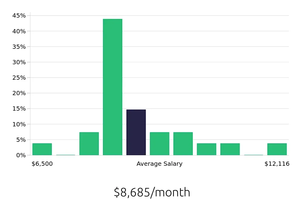 Graph depicting the monthly salary distribution for Ultrasound Technologist jobs in Salem, OR, showing an average salary of $8,685 with varying distribution percentages across salary ranges.