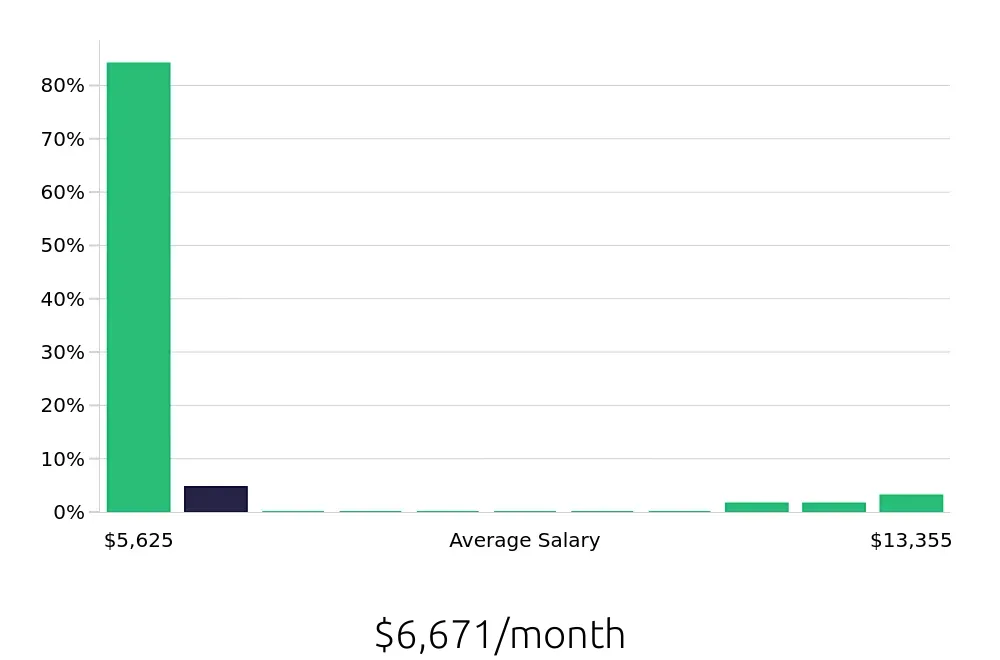 Graph depicting the monthly salary distribution for Ultrasound Technologist jobs in Watertown, SD, showing an average salary of $6,671 with varying distribution percentages across salary ranges.