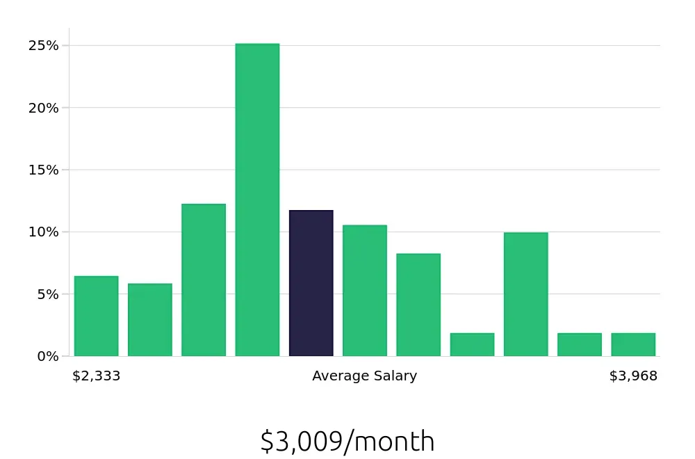 Graph depicting the monthly salary distribution for Veterinary Assistant jobs in Dallas, TX, showing an average salary of $3,009 with varying distribution percentages across salary ranges.