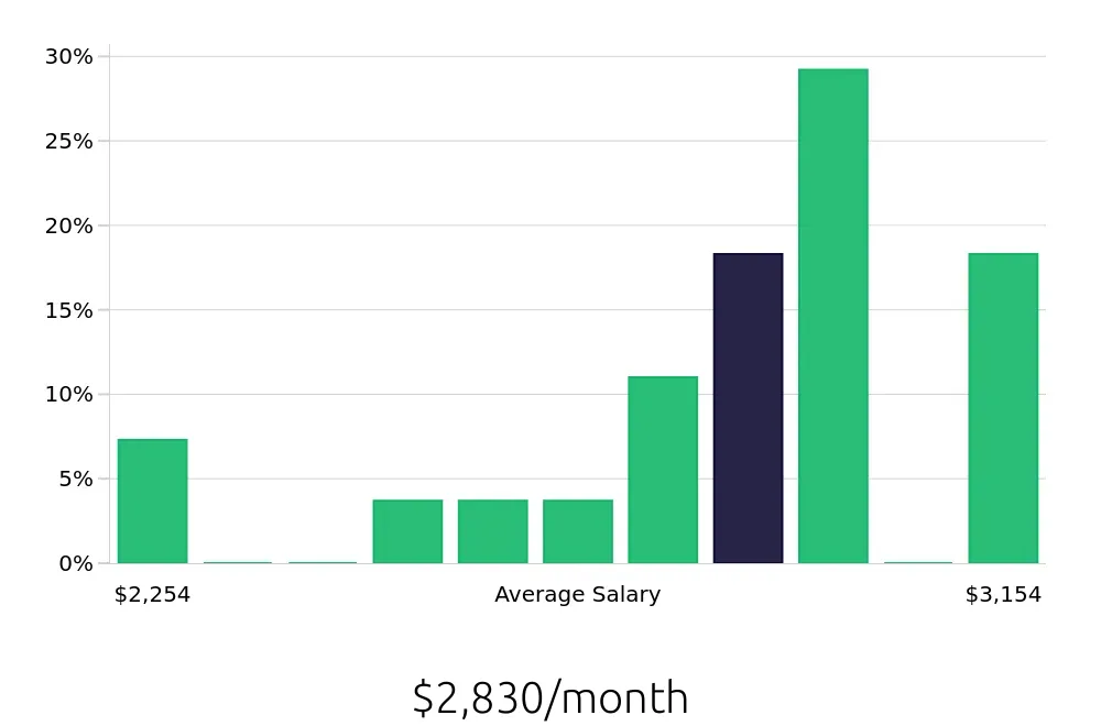 Graph depicting the monthly salary distribution for Veterinary Assistant jobs in Hollywood, FL, showing an average salary of $2,830 with varying distribution percentages across salary ranges.