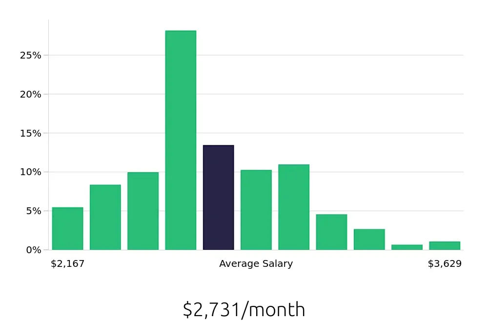 Graph depicting the monthly salary distribution for Veterinary Assistant jobs in Las Vegas, NV, showing an average salary of $2,731 with varying distribution percentages across salary ranges.