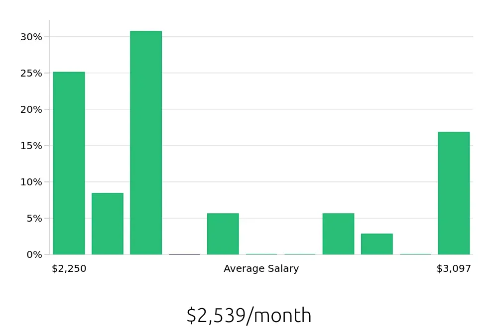 Graph depicting the monthly salary distribution for Veterinary Assistant jobs in North Las Vegas, NV, showing an average salary of $2,539 with varying distribution percentages across salary ranges.