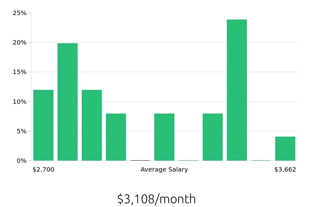 Graph depicting the monthly salary distribution for Veterinary Assistant jobs in O'Fallon, MO, showing an average salary of $3,108 with varying distribution percentages across salary ranges.
