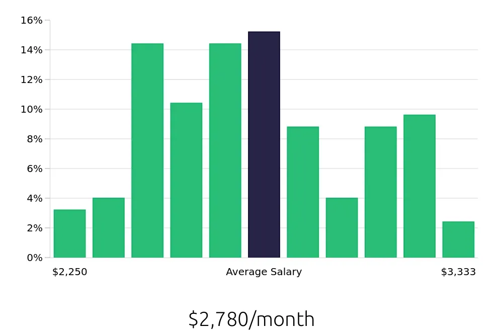 Graph depicting the monthly salary distribution for Veterinary Assistant jobs in Omaha, NE, showing an average salary of $2,780 with varying distribution percentages across salary ranges.