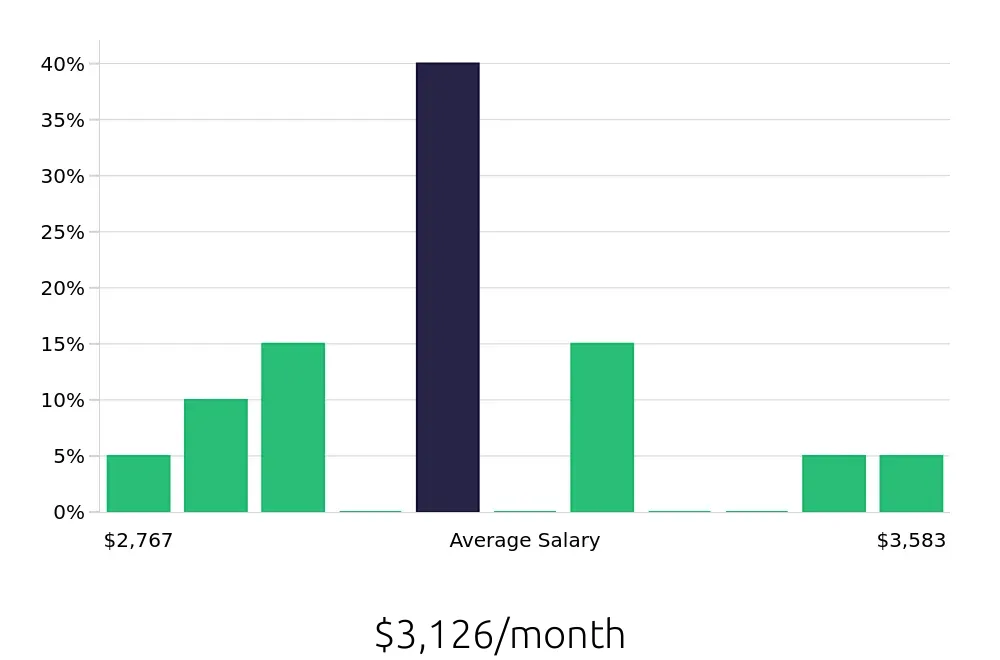 Graph depicting the monthly salary distribution for Veterinary Assistant jobs in Prosper, TX, showing an average salary of $3,126 with varying distribution percentages across salary ranges.