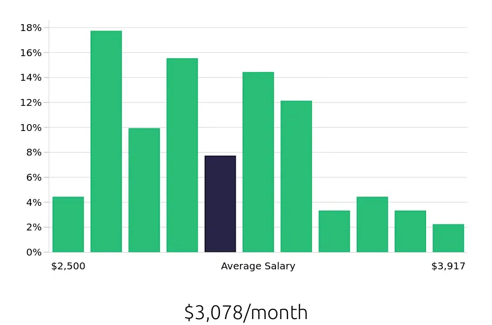Graph depicting the monthly salary distribution for Veterinary Assistant jobs in Scottsdale, AZ, showing an average salary of $3,078 with varying distribution percentages across salary ranges.