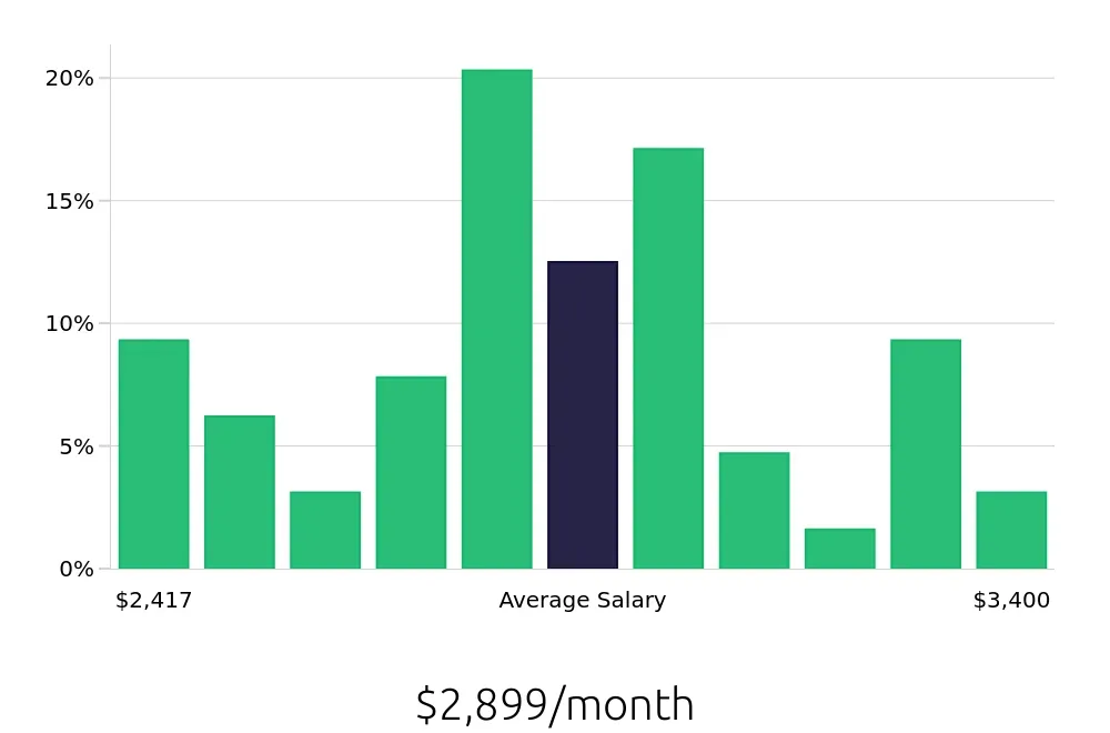 Graph depicting the monthly salary distribution for Veterinary Assistant jobs in Summerville, SC, showing an average salary of $2,899 with varying distribution percentages across salary ranges.