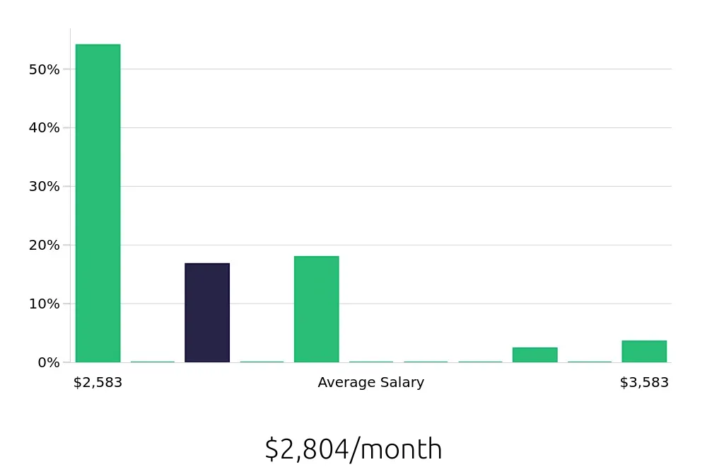 Graph depicting the monthly salary distribution for Veterinary Assistant jobs in Union, NJ, showing an average salary of $2,804 with varying distribution percentages across salary ranges.