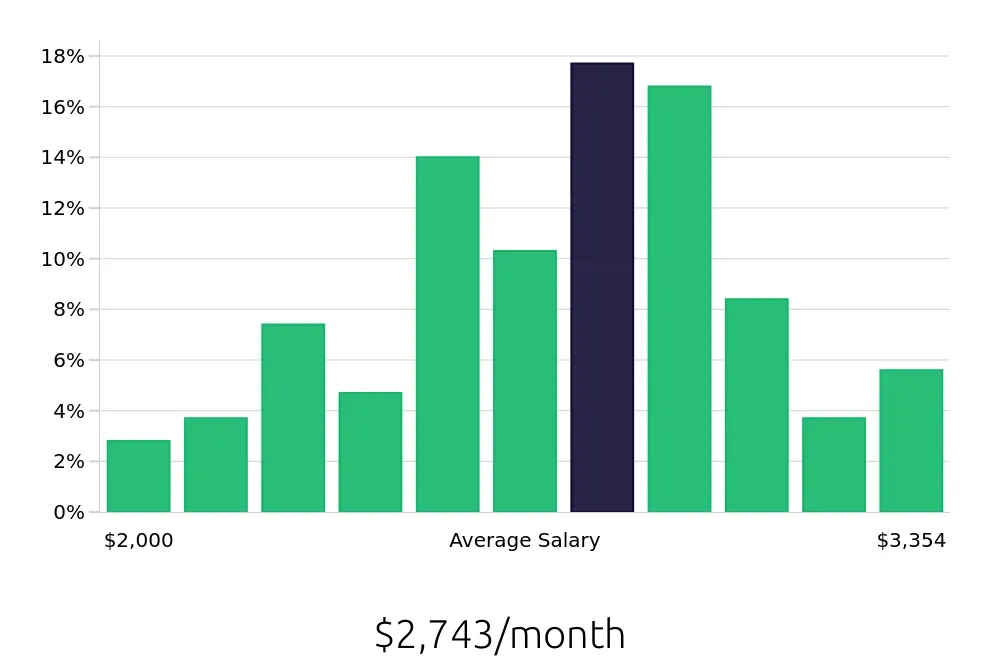 Graph depicting the monthly salary distribution for Veterinary Assistant jobs in Wilmington, NC, showing an average salary of $2,743 with varying distribution percentages across salary ranges.