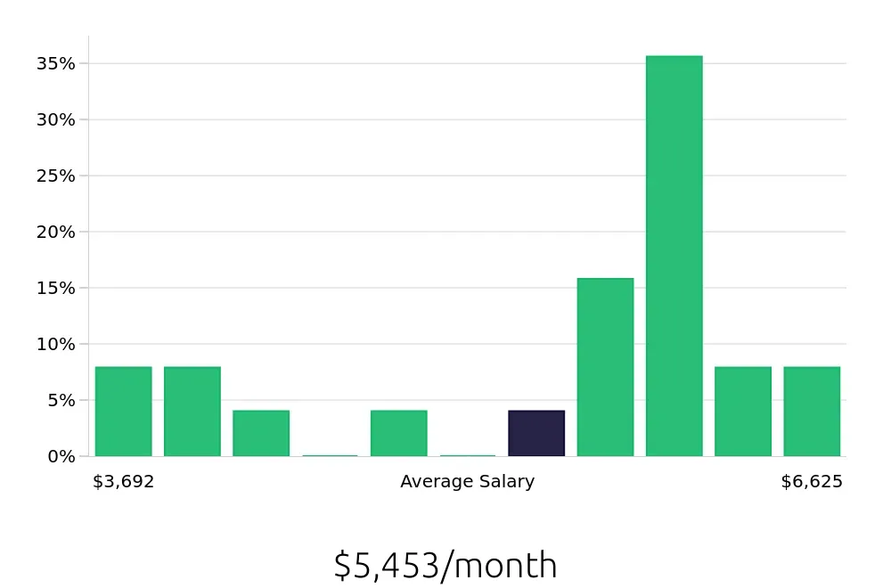 Graph depicting the monthly salary distribution for Warehouse Supervisor jobs in Amsterdam, NY, showing an average salary of $5,453 with varying distribution percentages across salary ranges.