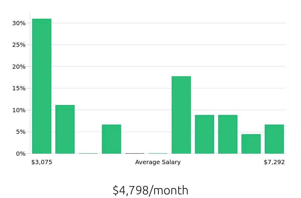 Graph depicting the monthly salary distribution for Warehouse Supervisor jobs in Andover, MA, showing an average salary of $4,798 with varying distribution percentages across salary ranges.
