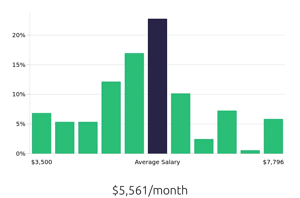 Graph depicting the monthly salary distribution for Warehouse Supervisor jobs in Aurora, CO, showing an average salary of $5,561 with varying distribution percentages across salary ranges.
