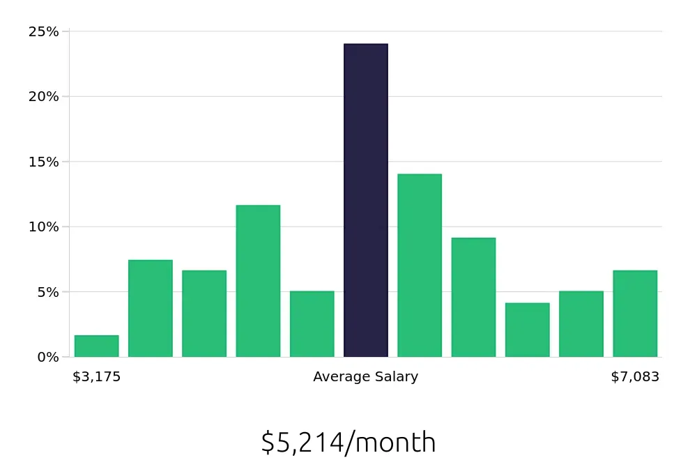 Graph depicting the monthly salary distribution for Warehouse Supervisor jobs in Bolingbrook, IL, showing an average salary of $5,214 with varying distribution percentages across salary ranges.