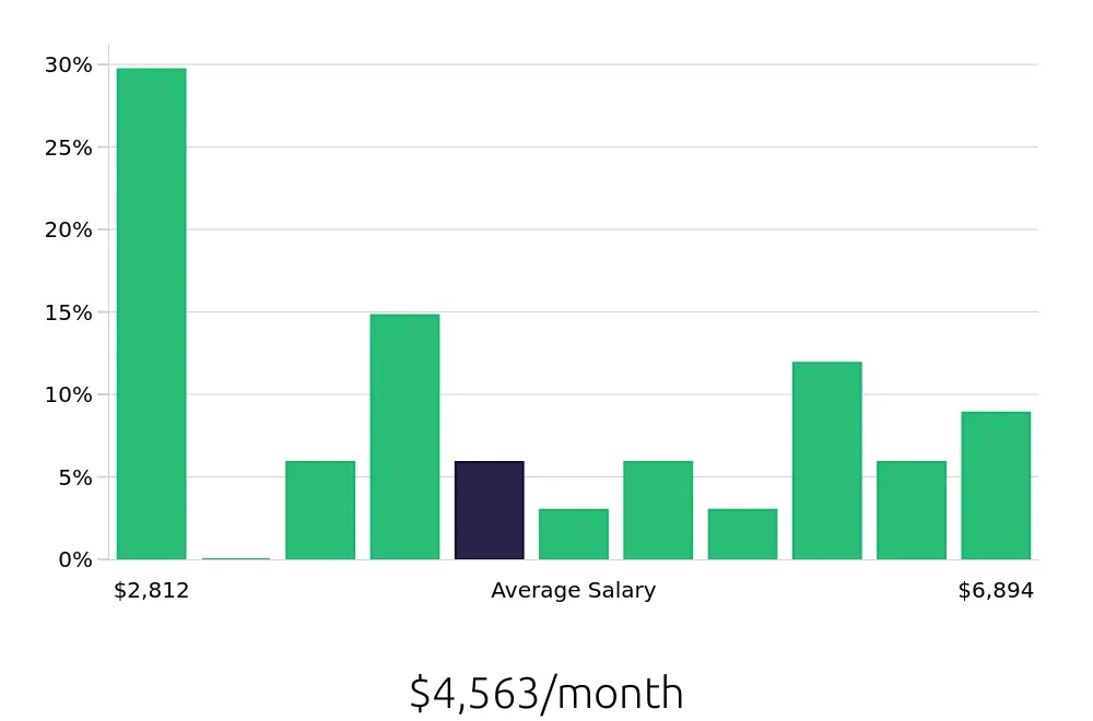 Graph depicting the monthly salary distribution for Warehouse Supervisor jobs in Boulder, CO, showing an average salary of $4,563 with varying distribution percentages across salary ranges.
