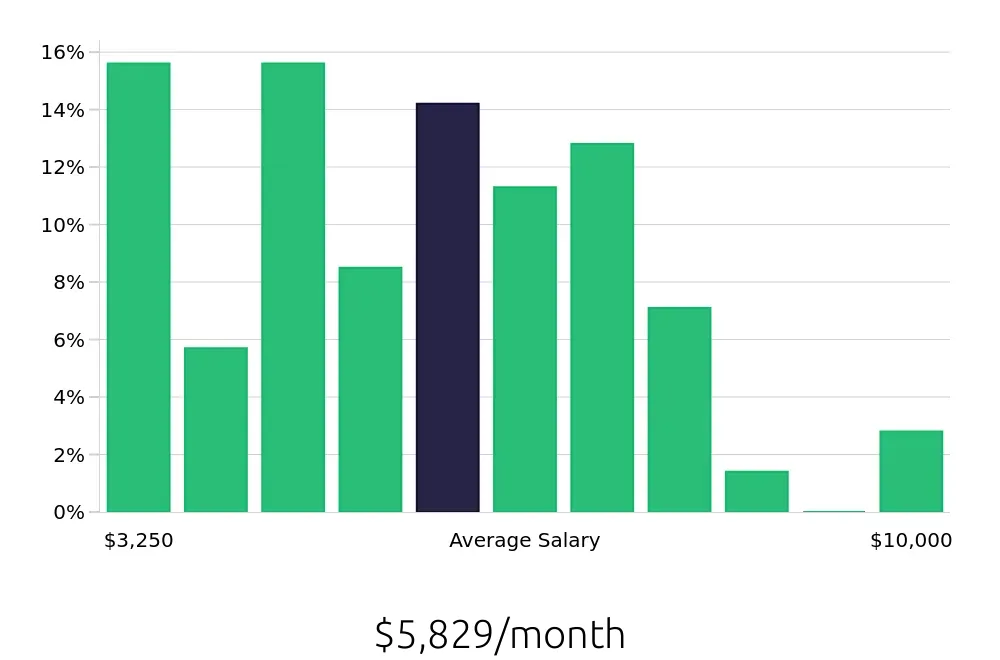 Graph depicting the monthly salary distribution for Warehouse Supervisor jobs in Carson, CA, showing an average salary of $5,829 with varying distribution percentages across salary ranges.