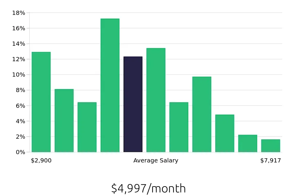 Graph depicting the monthly salary distribution for Warehouse Supervisor jobs in Cincinnati, OH, showing an average salary of $4,997 with varying distribution percentages across salary ranges.