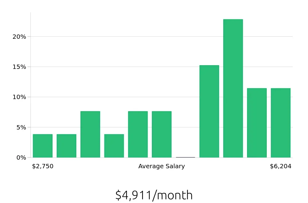 Graph depicting the monthly salary distribution for Warehouse Supervisor jobs in Conroe, TX, showing an average salary of $4,911 with varying distribution percentages across salary ranges.