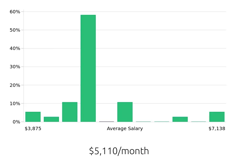 Graph depicting the monthly salary distribution for Warehouse Supervisor jobs in Council Bluffs, IA, showing an average salary of $5,110 with varying distribution percentages across salary ranges.