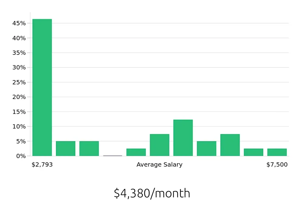 Graph depicting the monthly salary distribution for Warehouse Supervisor jobs in Des Plaines, IL, showing an average salary of $4,380 with varying distribution percentages across salary ranges.