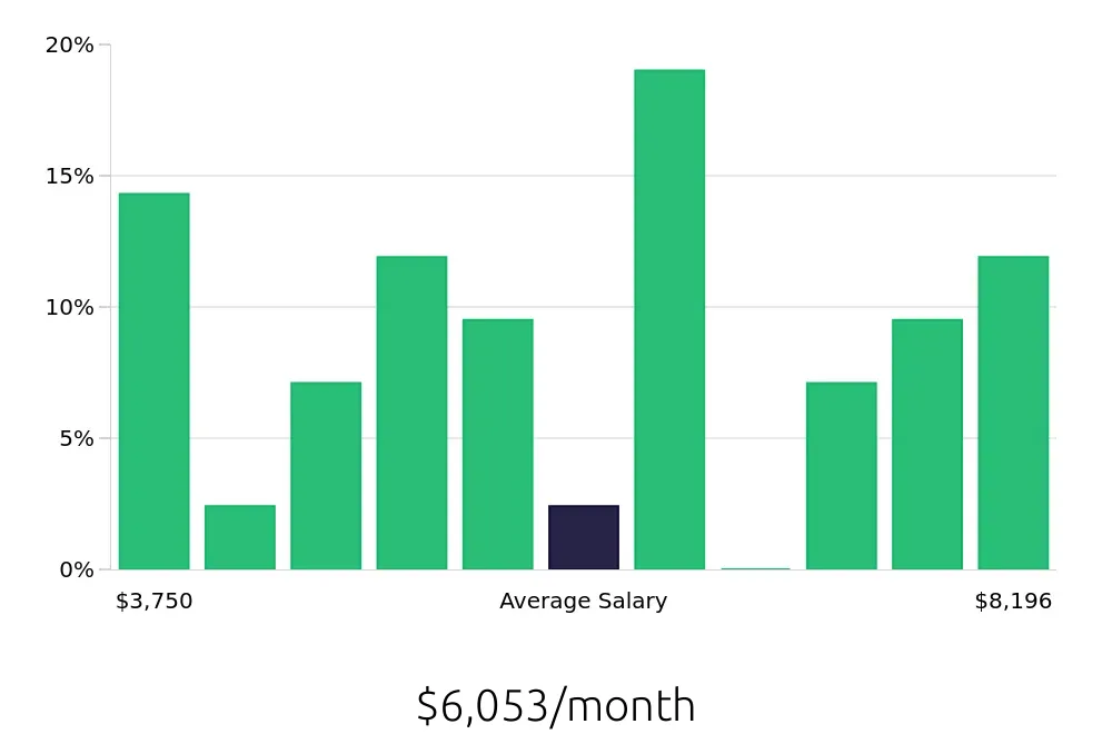 Graph depicting the monthly salary distribution for Warehouse Supervisor jobs in Duncan, SC, showing an average salary of $6,053 with varying distribution percentages across salary ranges.