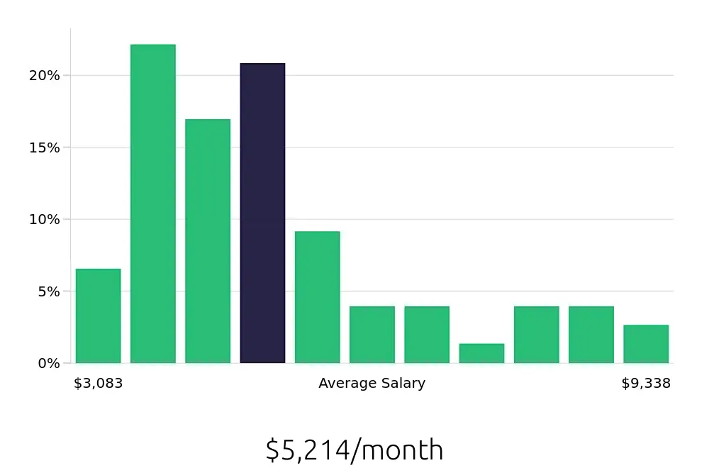Graph depicting the monthly salary distribution for Warehouse Supervisor jobs in Fort Wayne, IN, showing an average salary of $5,214 with varying distribution percentages across salary ranges.
