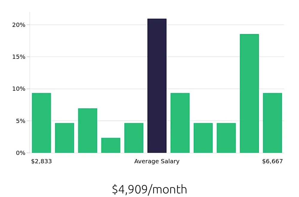 Graph depicting the monthly salary distribution for Warehouse Supervisor jobs in Frederick, MD, showing an average salary of $4,909 with varying distribution percentages across salary ranges.