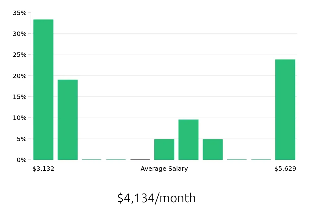Graph depicting the monthly salary distribution for Warehouse Supervisor jobs in Gainesville, FL, showing an average salary of $4,134 with varying distribution percentages across salary ranges.