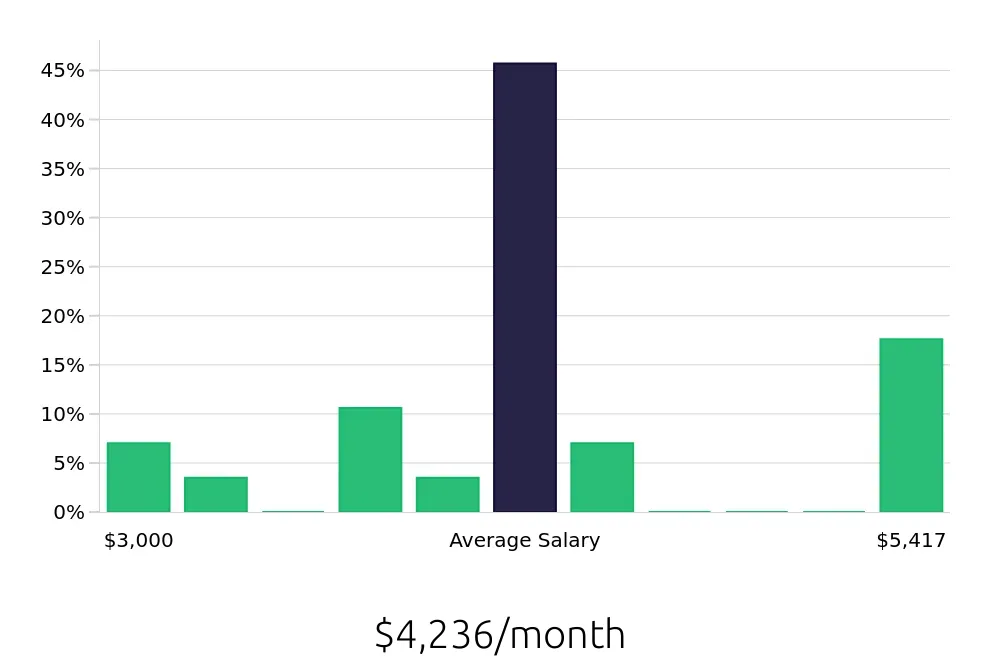Graph depicting the monthly salary distribution for Warehouse Supervisor jobs in Glen Burnie, MD, showing an average salary of $4,236 with varying distribution percentages across salary ranges.