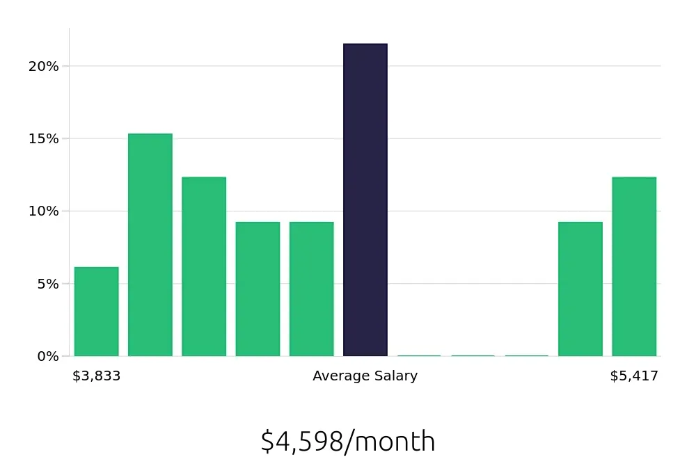 Graph depicting the monthly salary distribution for Warehouse Supervisor jobs in Hudson, WI, showing an average salary of $4,598 with varying distribution percentages across salary ranges.