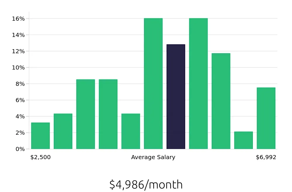 Graph depicting the monthly salary distribution for Warehouse Supervisor jobs in Little Rock, AR, showing an average salary of $4,986 with varying distribution percentages across salary ranges.
