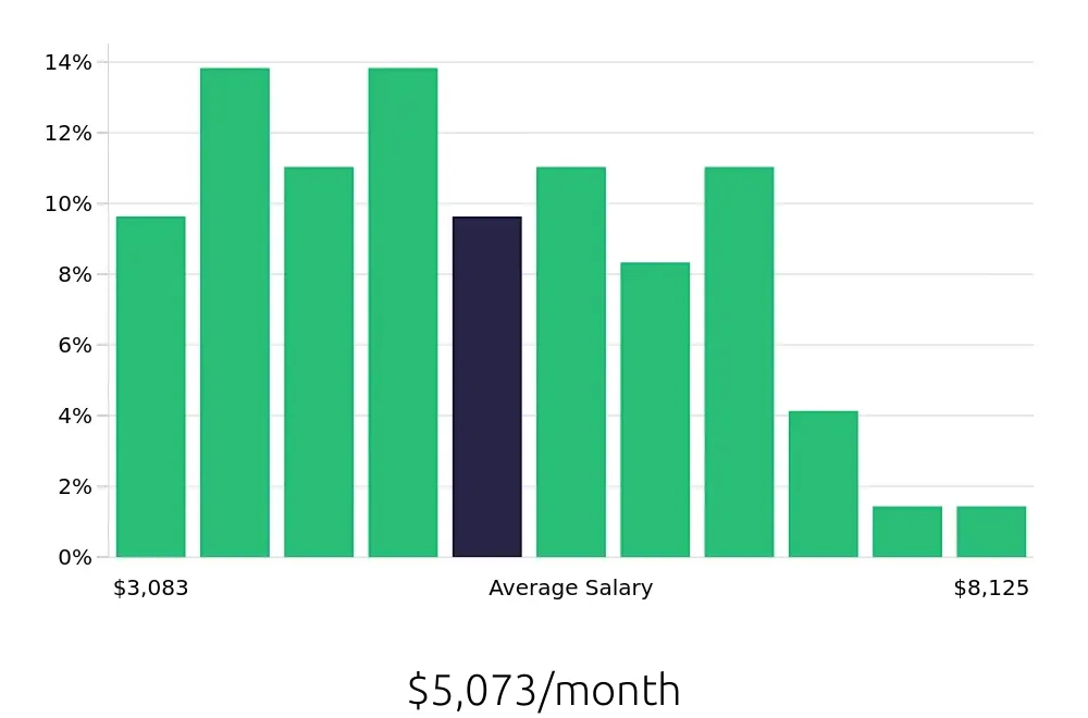 Graph depicting the monthly salary distribution for Warehouse Supervisor jobs in Manassas, VA, showing an average salary of $5,073 with varying distribution percentages across salary ranges.