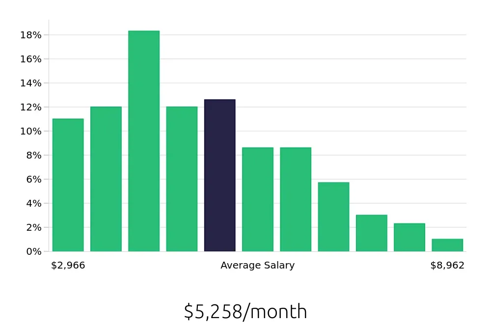 Graph depicting the monthly salary distribution for Warehouse Supervisor jobs in Memphis, TN, showing an average salary of $5,258 with varying distribution percentages across salary ranges.