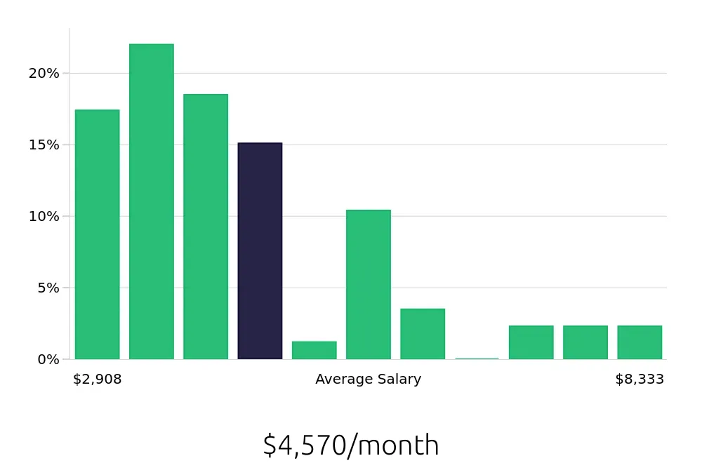 Graph depicting the monthly salary distribution for Warehouse Supervisor jobs in Mesa, AZ, showing an average salary of $4,570 with varying distribution percentages across salary ranges.