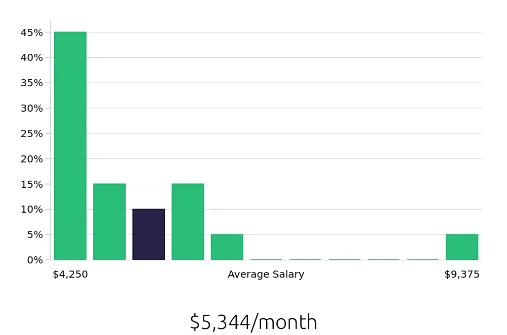 Graph depicting the monthly salary distribution for Warehouse Supervisor jobs in Methuen, MA, showing an average salary of $5,344 with varying distribution percentages across salary ranges.