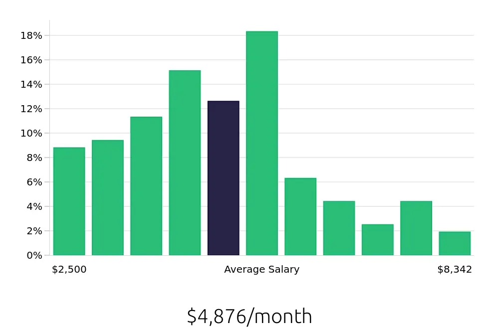 Graph depicting the monthly salary distribution for Warehouse Supervisor jobs in Milwaukee, WI, showing an average salary of $4,876 with varying distribution percentages across salary ranges.